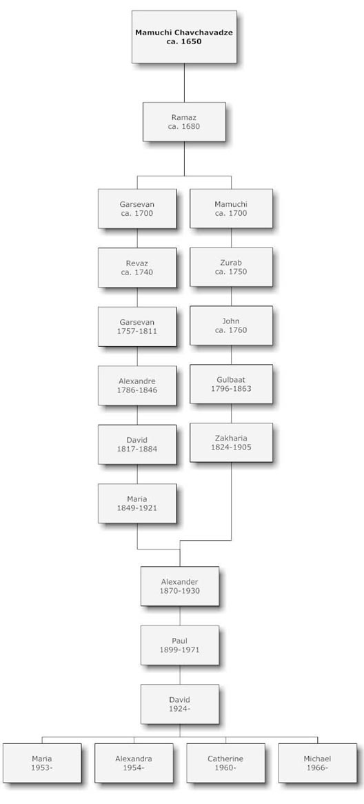 David Chavchavadze's Family Tree