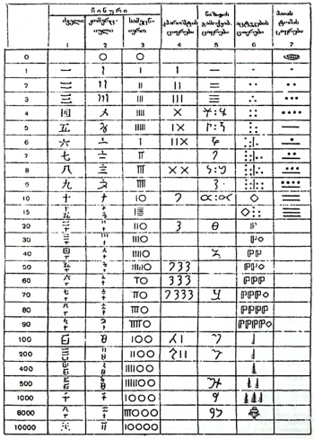 Sxvadasxva xalxis ricxviTi nimushi1.PNG